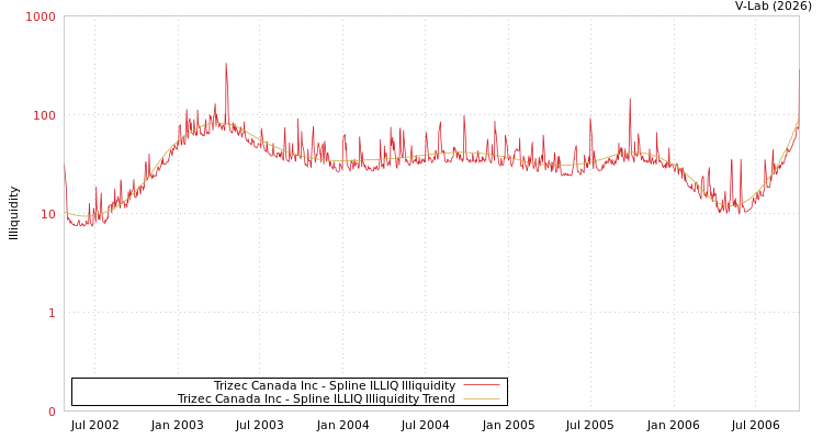 graph of Trizec Canada Inc ILLIQ-SMEM