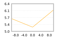 Impact of return on liquidity tomorrow