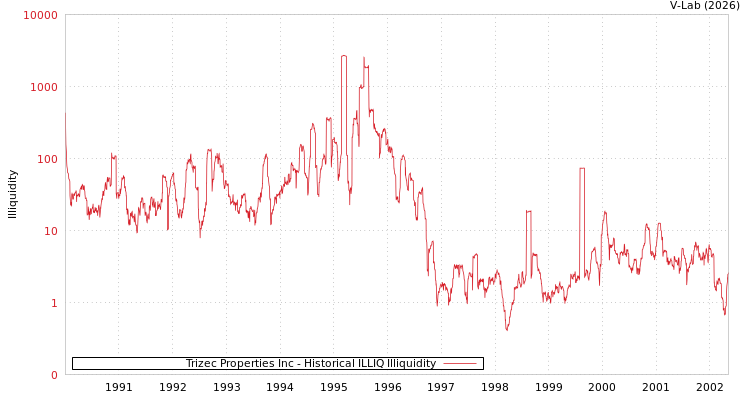 graph of Trizec Properties Inc ILLIQ-HIST