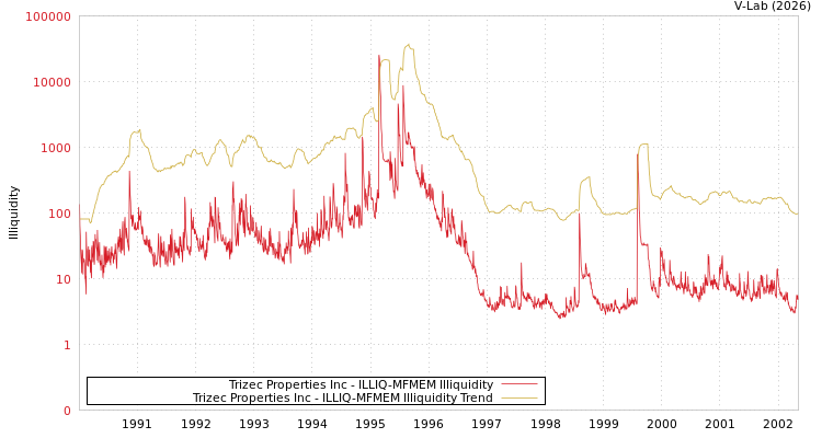 graph of Trizec Properties Inc ILLIQ-MFMEM