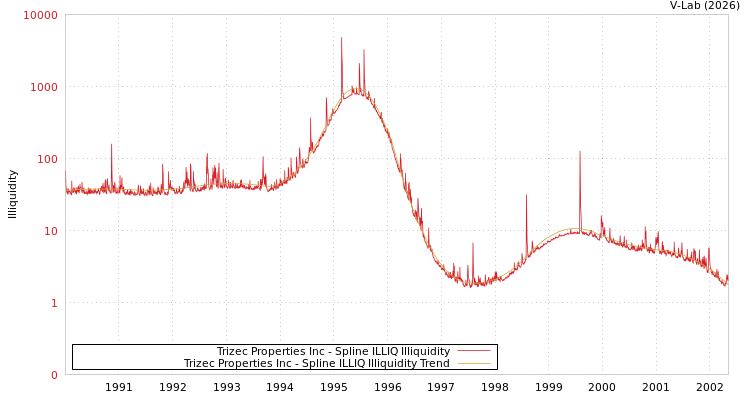 graph of Trizec Properties Inc ILLIQ-SMEM