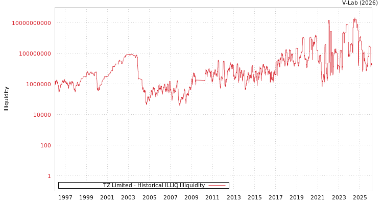 graph of TZ Limited ILLIQ-HIST