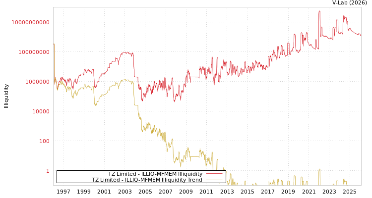 graph of TZ Limited ILLIQ-MFMEM