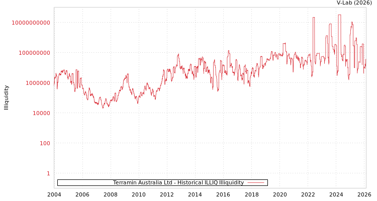 graph of Terramin Australia Ltd ILLIQ-HIST