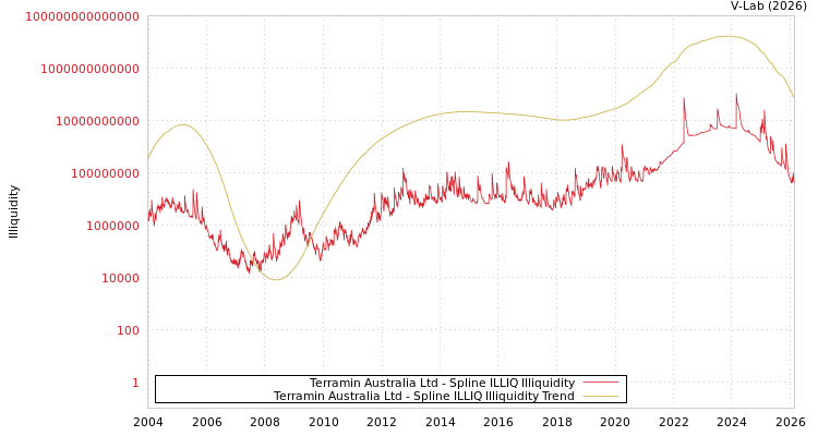 graph of Terramin Australia Ltd ILLIQ-SMEM