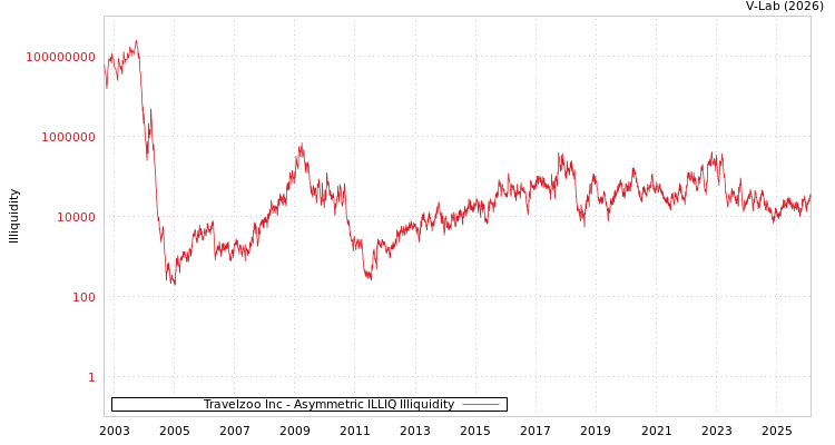 graph of Travelzoo Inc ILLIQ-AMEM