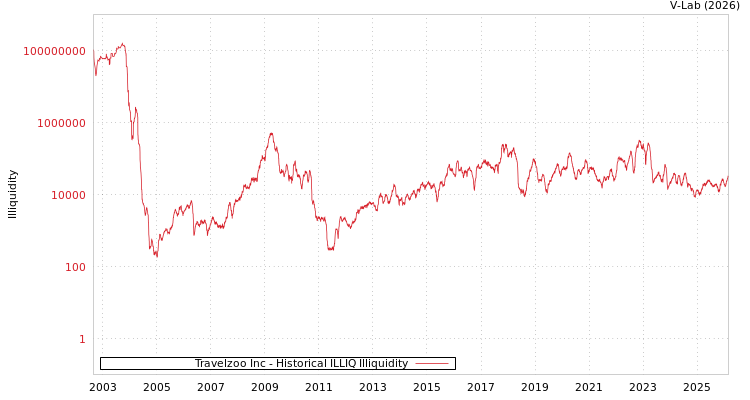 graph of Travelzoo Inc ILLIQ-HIST