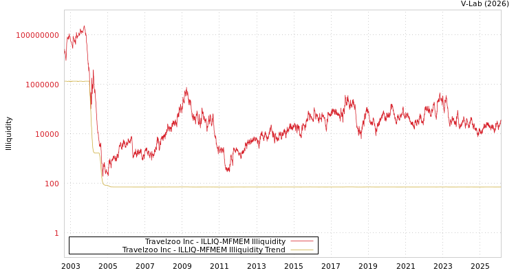 graph of Travelzoo Inc ILLIQ-MFMEM