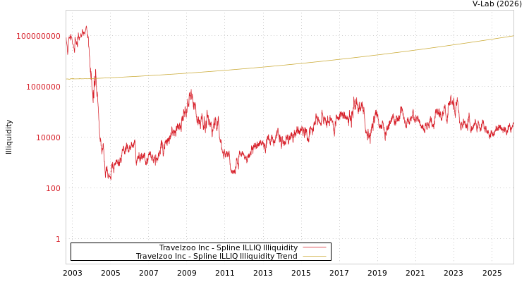 graph of Travelzoo Inc ILLIQ-SMEM