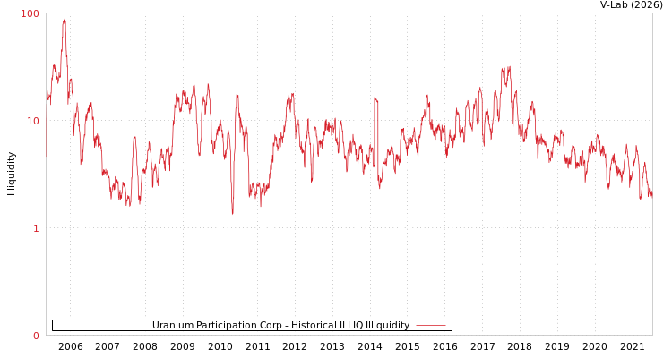 graph of Uranium Participation Corp ILLIQ-HIST