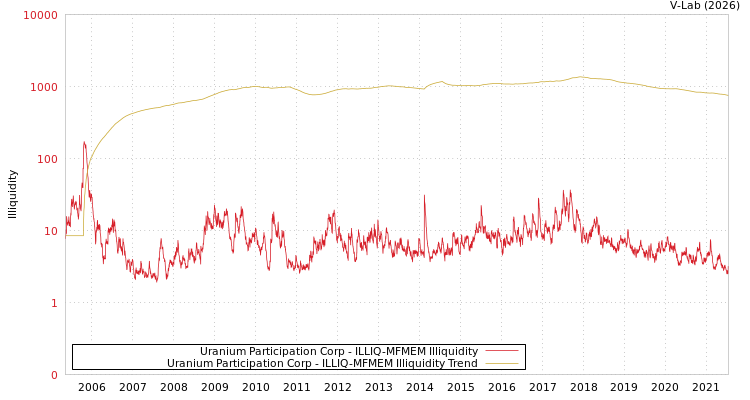 graph of Uranium Participation Corp ILLIQ-MFMEM