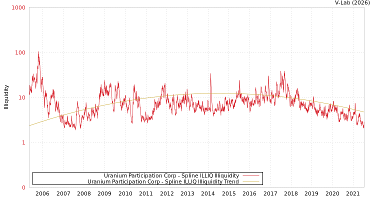 graph of Uranium Participation Corp ILLIQ-SMEM