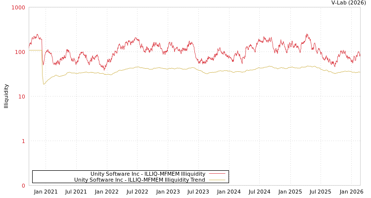 graph of Unity Software Inc ILLIQ-MFMEM