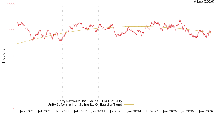 graph of Unity Software Inc ILLIQ-SMEM