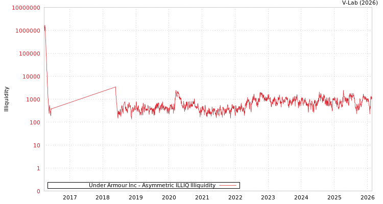 graph of Under Armour Inc ILLIQ-AMEM