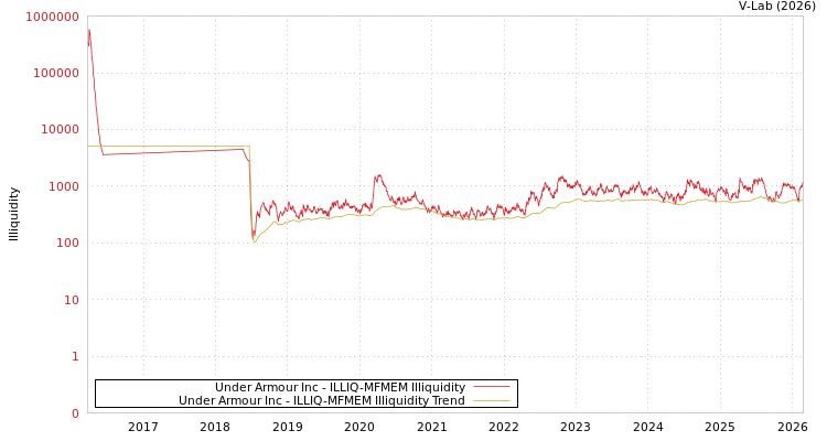 graph of Under Armour Inc ILLIQ-MFMEM