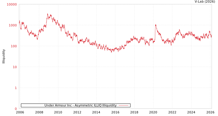 graph of Under Armour Inc ILLIQ-AMEM