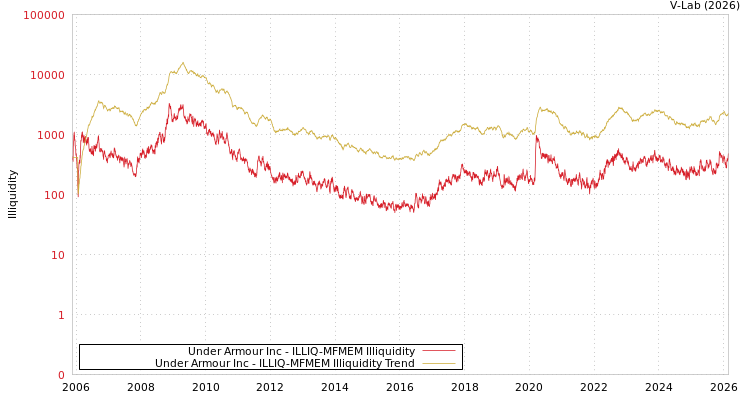 graph of Under Armour Inc ILLIQ-MFMEM