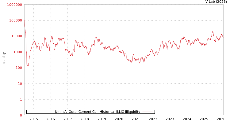 graph of Umm Al-Qura  Cement Co ILLIQ-HIST