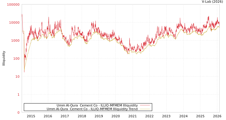 graph of Umm Al-Qura  Cement Co ILLIQ-MFMEM