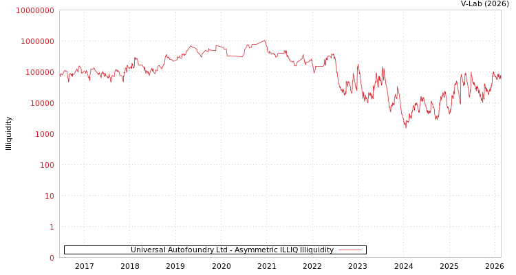 graph of Universal Autofoundry Ltd ILLIQ-AMEM