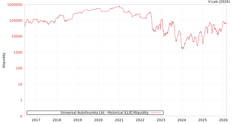graph of Universal Autofoundry Ltd ILLIQ-HIST