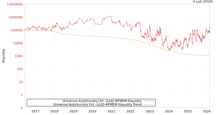graph of Universal Autofoundry Ltd ILLIQ-MFMEM