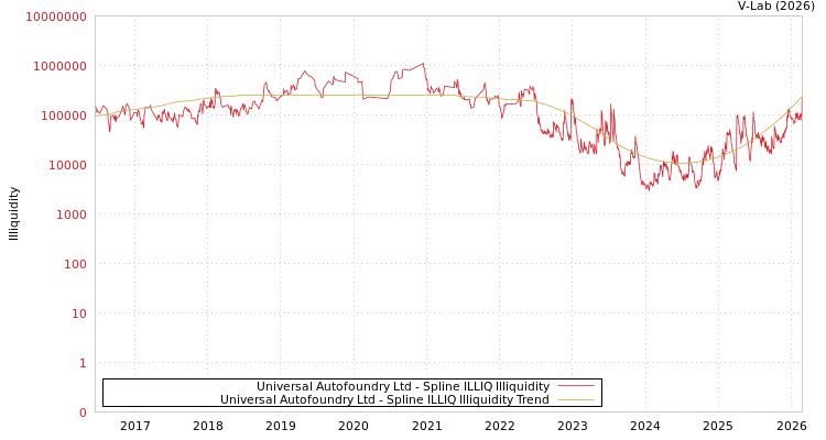 graph of Universal Autofoundry Ltd ILLIQ-SMEM