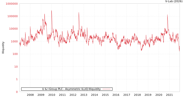 graph of U & I Group PLC ILLIQ-AMEM