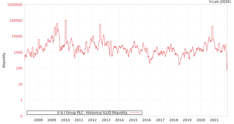 graph of U & I Group PLC ILLIQ-HIST
