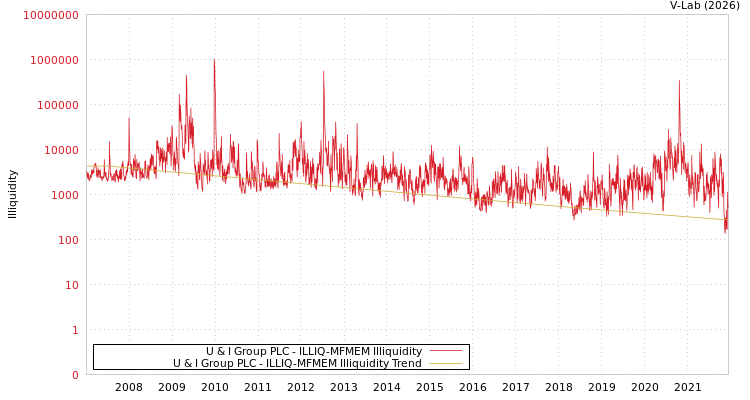 graph of U & I Group PLC ILLIQ-MFMEM