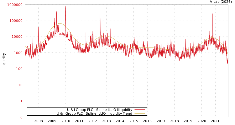 graph of U & I Group PLC ILLIQ-SMEM