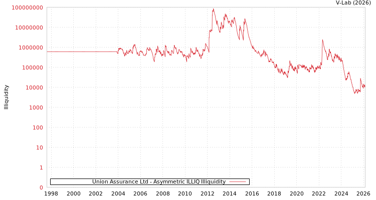 graph of Union Assurance Ltd ILLIQ-AMEM