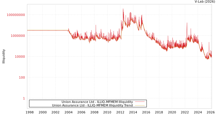 graph of Union Assurance Ltd ILLIQ-MFMEM