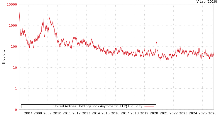 graph of United Airlines Holdings Inc ILLIQ-AMEM