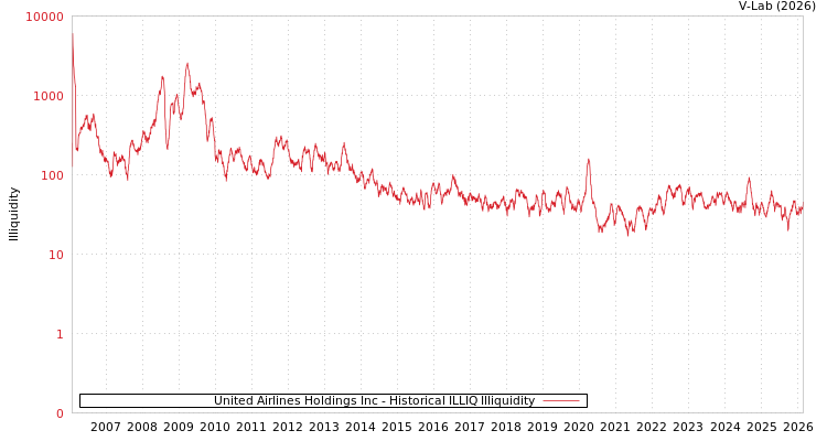 graph of United Airlines Holdings Inc ILLIQ-HIST