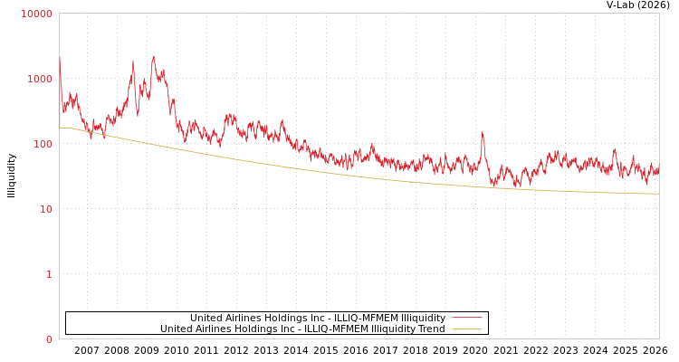 graph of United Airlines Holdings Inc ILLIQ-MFMEM