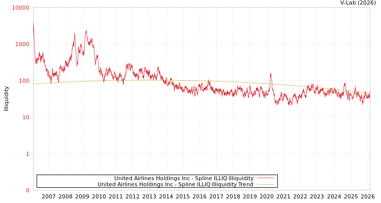 graph of United Airlines Holdings Inc ILLIQ-SMEM