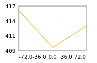 Impact of return on liquidity tomorrow