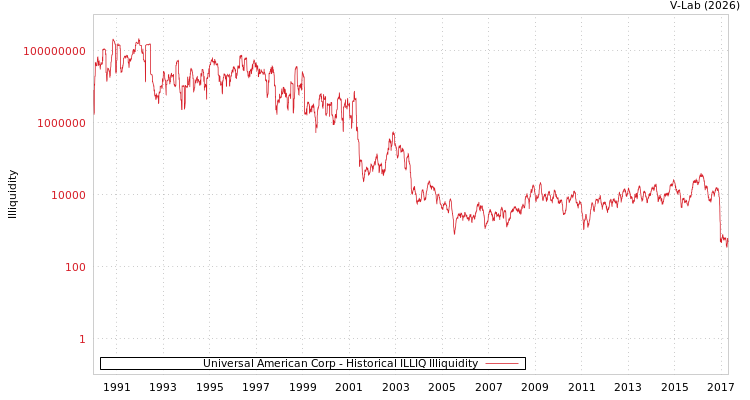 graph of Universal American Corp ILLIQ-HIST