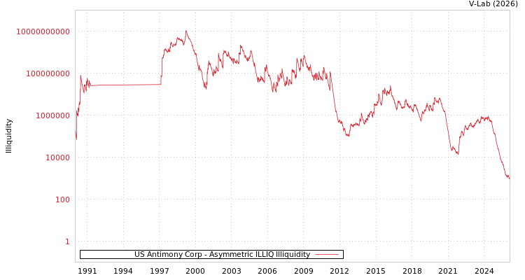 graph of US Antimony Corp ILLIQ-AMEM