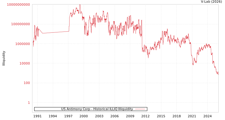 graph of US Antimony Corp ILLIQ-HIST