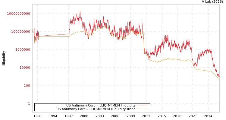 graph of US Antimony Corp ILLIQ-MFMEM