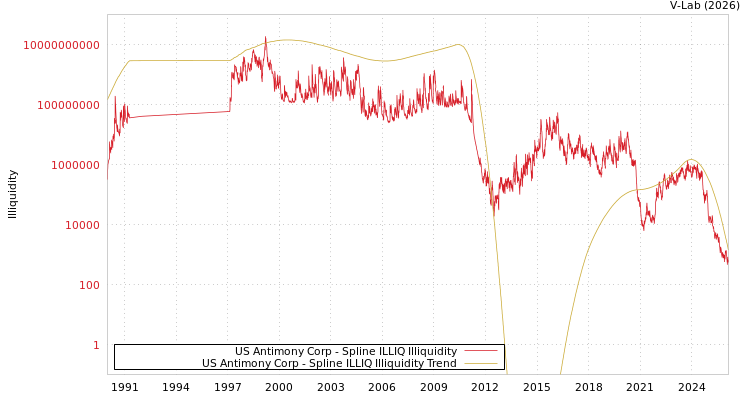 graph of US Antimony Corp ILLIQ-SMEM