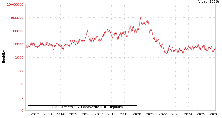 graph of CVR Partners LP ILLIQ-AMEM