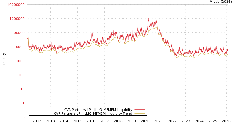 graph of CVR Partners LP ILLIQ-MFMEM
