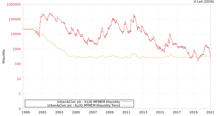 graph of Urban&Civic plc ILLIQ-MFMEM
