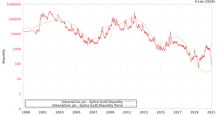 graph of Urban&Civic plc ILLIQ-SMEM