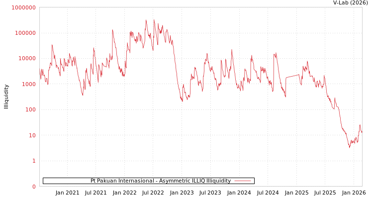 graph of Pt Pakuan Internasional ILLIQ-AMEM
