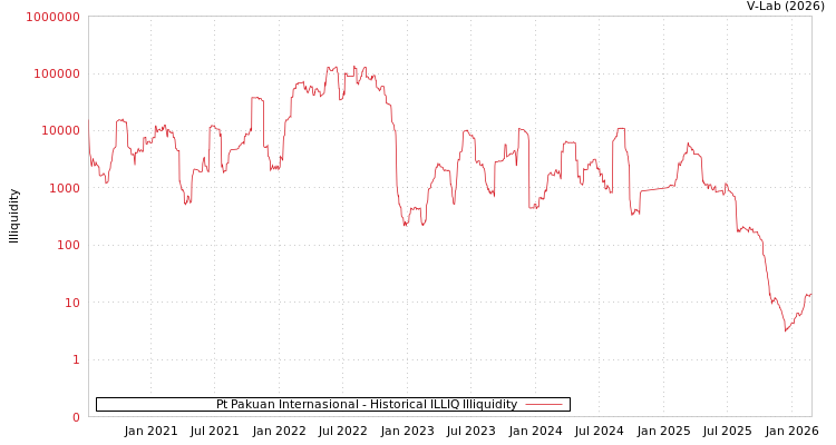 graph of Pt Pakuan Internasional ILLIQ-HIST